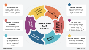 What Shaare Torah looks for in a Rabbi